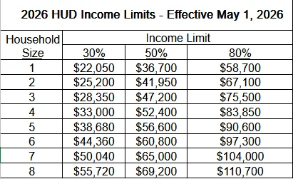 2026 HUD Income Limits - Effective May 1, 2026 Household Size Income Limit 30% 50% 80% 1 $22,050 $36,700 $58,700 2 $25,200 $41,950 $67,100 3 $28,350 $47,200 $75,500 4 $33,000 $52,400 $83,850 5 $38,680 $56,600 $90,600 6 $44,360 $60,800 $97,300 7 $50,040 $65,000 $104,000 8 $55,720 $69,200 $110,700