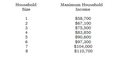 Household Maximum Household Size (left column) Income (right column) 1 person - $58,700 2 people - $67,100 3 people - $75,500 4 people - $83,850 5 people - $90,600 6 people - $97,300 7 people - $104,000 8 people - $110,700