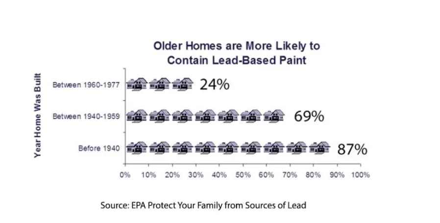 Older Homes are More Likely to Contain Lead-Based Paint (a chart that shows the following percentages) Between 1960-1977 = 24% Between 1940-1959 = 69% Before 1940 = 87% Source: EPA Protect Your Family from Sources of Lead