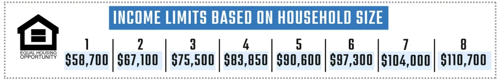 A chart Income Limits based on household size household Size 1: $58,700 household Size 2: $67,100 household Size 3: $75,500 household Size 4: $83,850 household Size 5: $90,600 household Size 6: $97,300 household Size 7: $104,000 household Size 8: $110,700